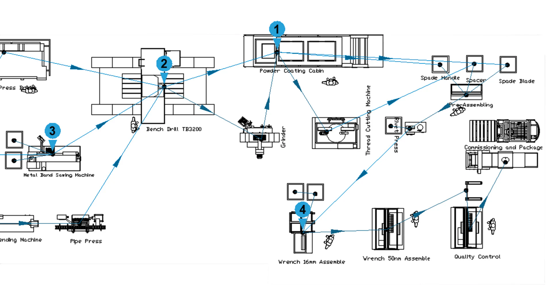 material flow optimization