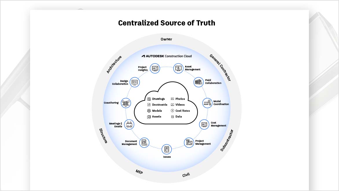 Centralized source of truth
